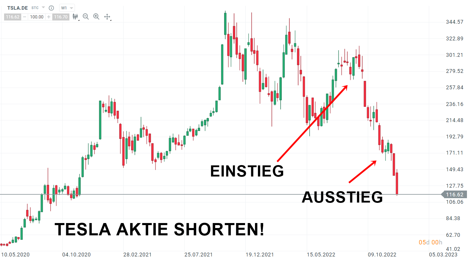 Auf einen fallenden Kurs der Tesla Aktie setzen
