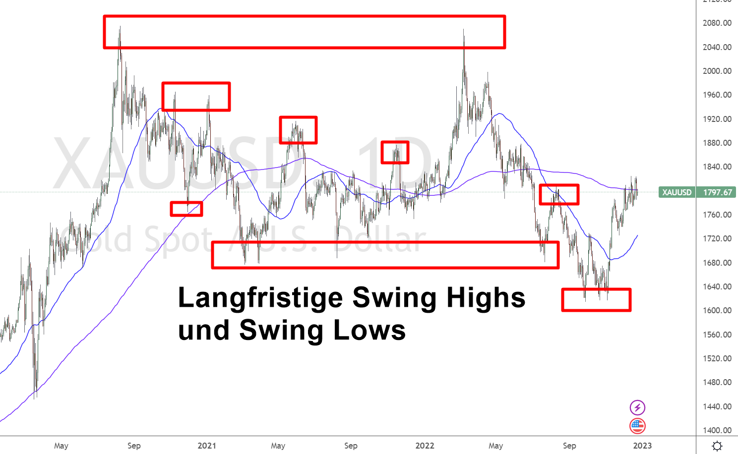 Swing Trading langfristig