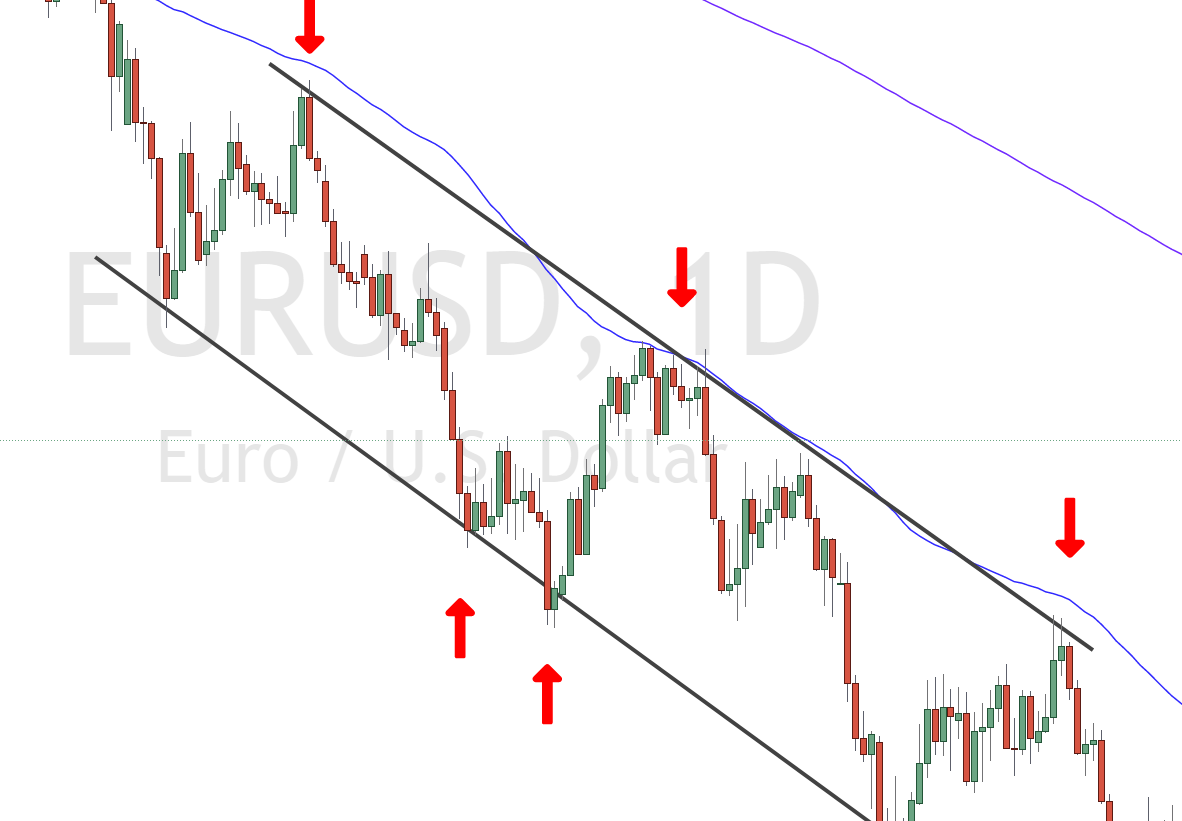 Trading Strategie mit Trendkanal und Moving Averages