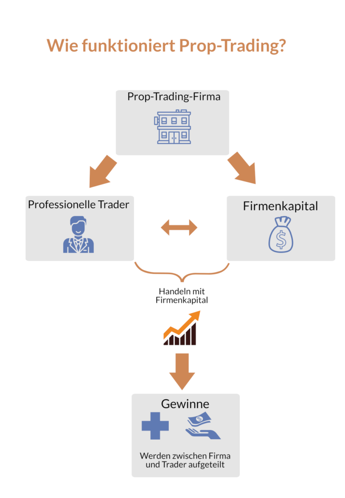 Prop Trading Funktionsweise erklärt - Infografik