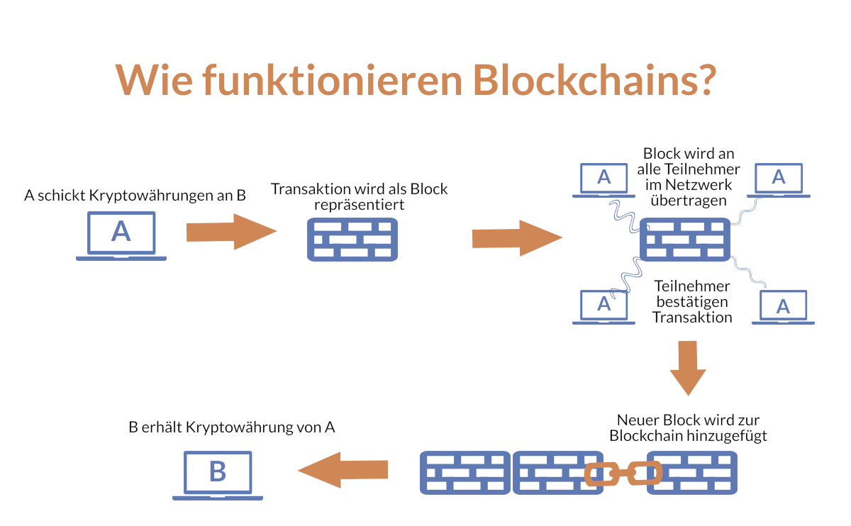 blockchain infografik