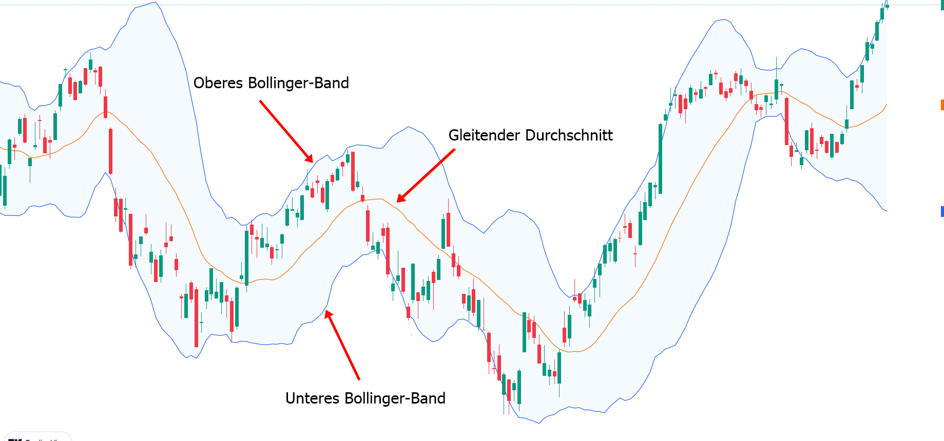 Bollinger-Bänder im Chart