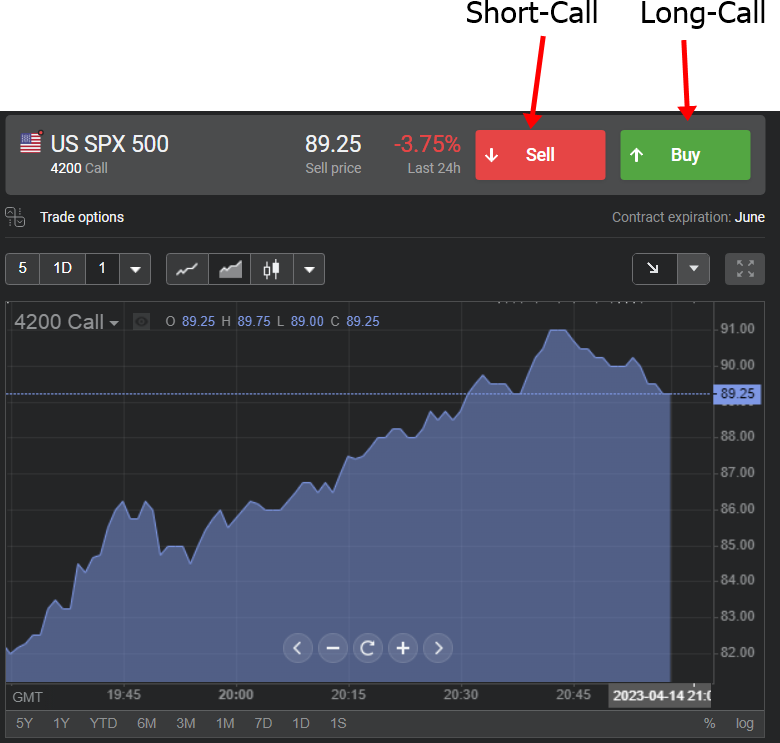Short- und Long-Call auf den S&P 500