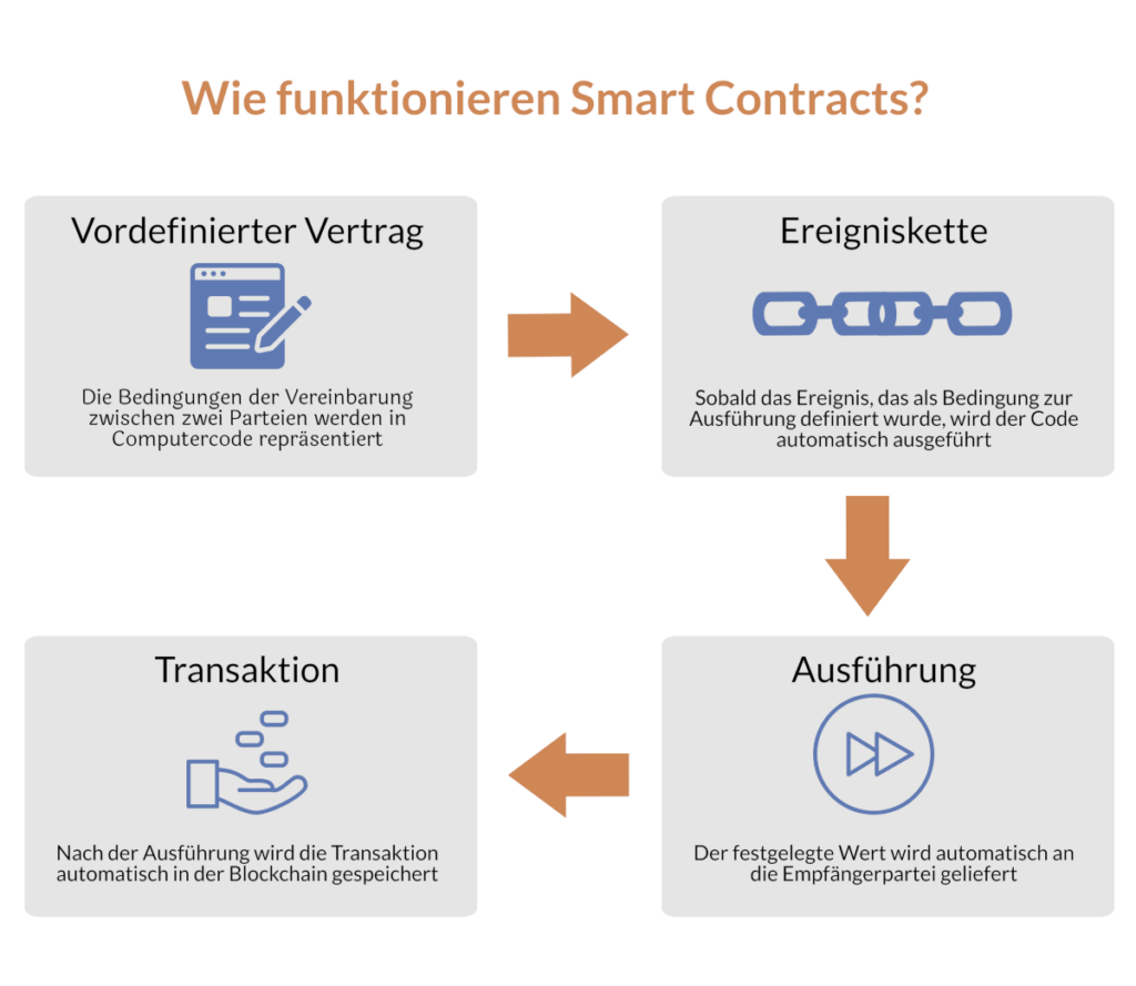 Funktionsweise von Smart Contracts