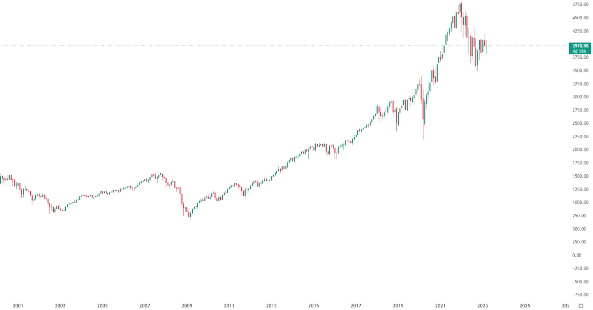 Wertentwicklung des S&P 500 Index der letzten 20 Jahre