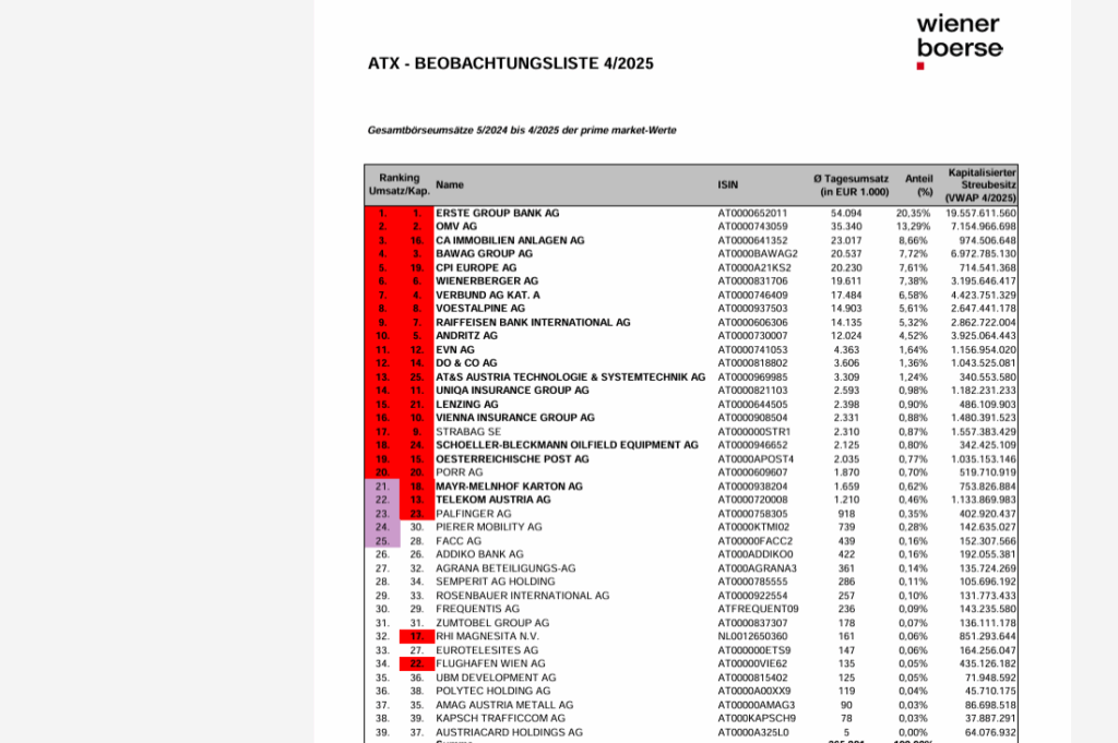 Beobachtungsliste der Wiener Börse mit ATX-Konstituenten (Stand April 2025)