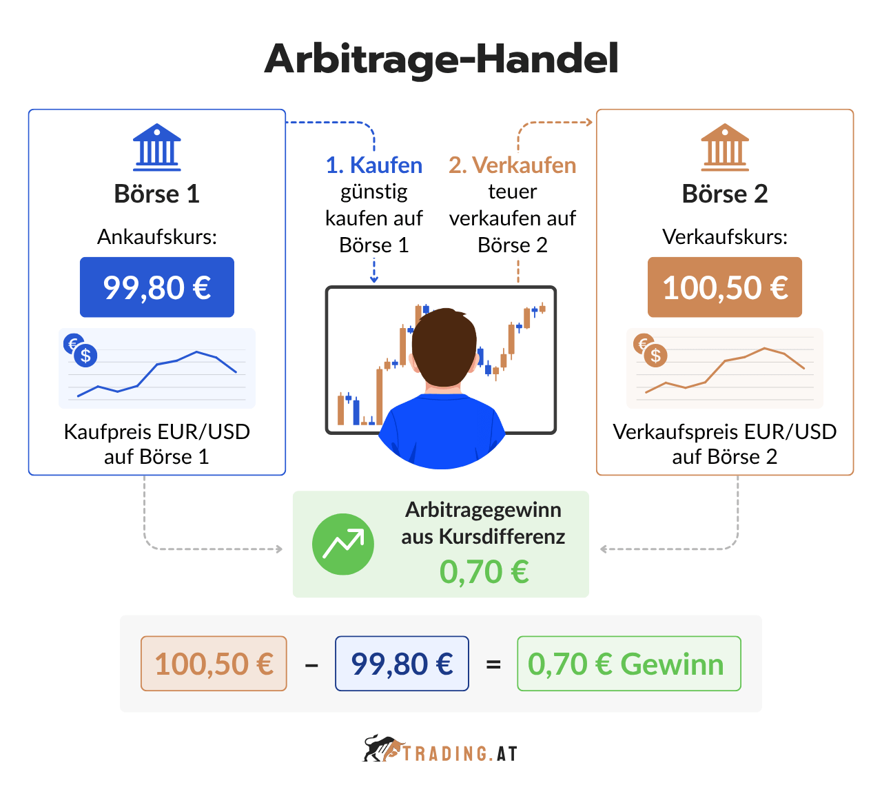 Arbitrage Handel Beispiel