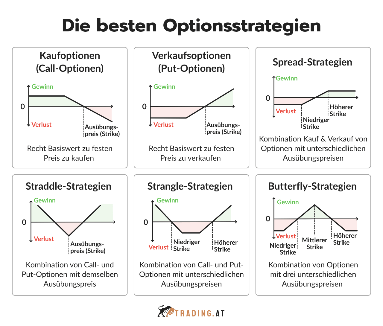 Optionsstrategien mit Gewinnprofilen für Calls, Puts, Spreads, Straddles, Strangles und Butterflys