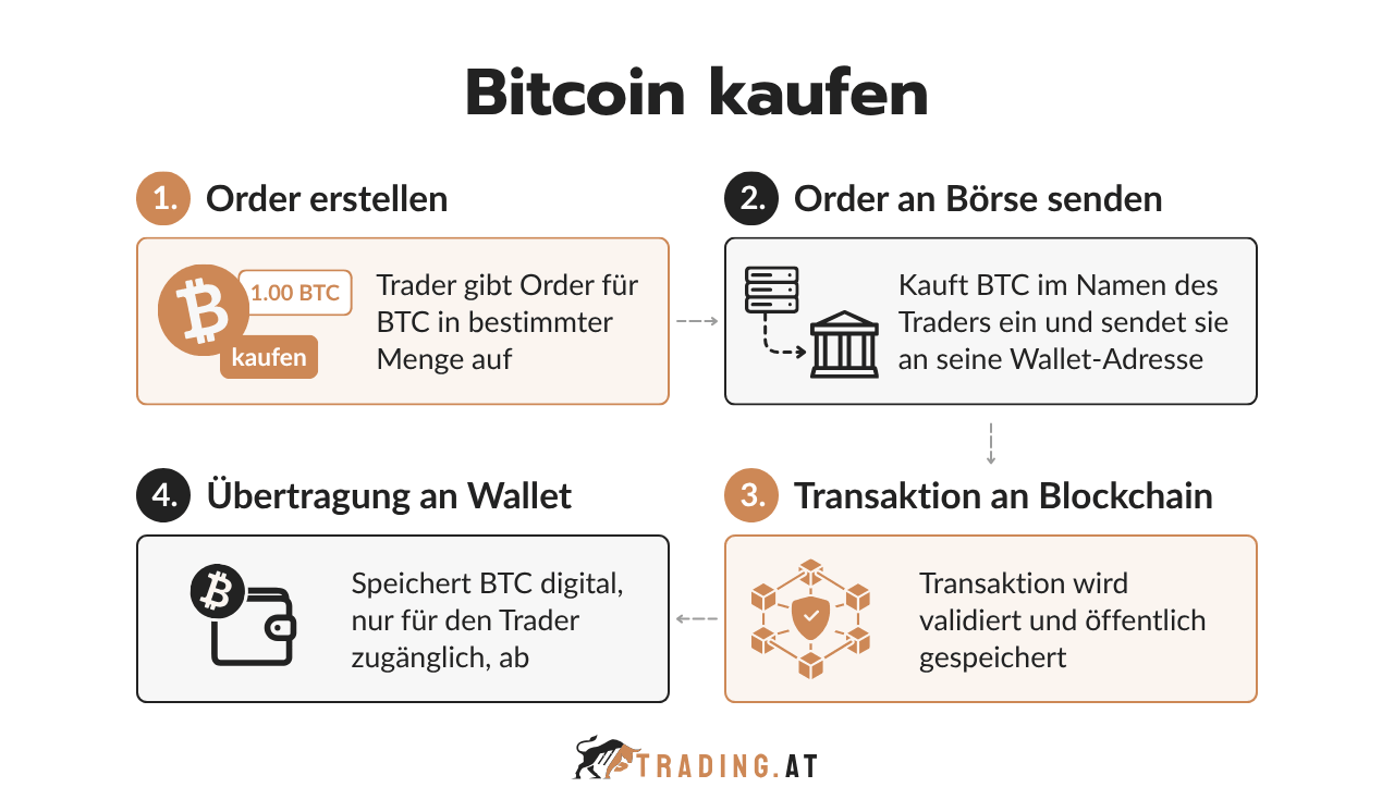 Bitcoin kaufen Schritt für Schritt Anleitung