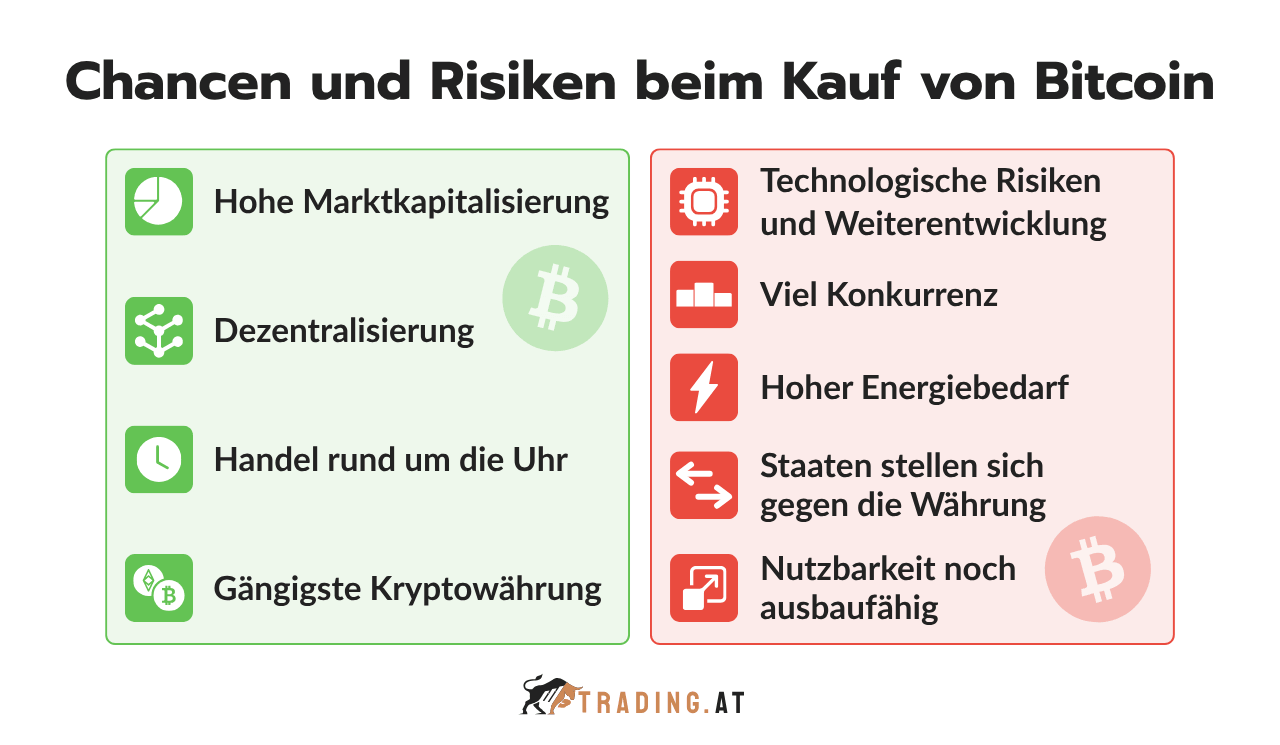 Chancen und Risiken beim Kauf von Bitcoin