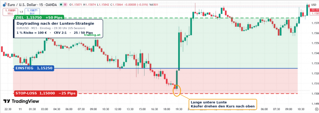 EUR/USD 15-Minuten-Chart mit Daytrading-Setup nach der Lunten-Strategie: Einstieg bei 1,1525, Stop-Loss bei 1,1500 und Ziel bei 1,1575 im Chance-Risiko-Verhältnis 2:1