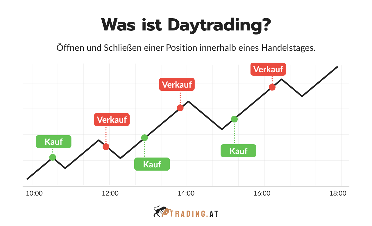 Daytrading erklärt anhand mehrerer Kauf- und Verkaufspunkte innerhalb eines Handelstages von 10 bis 18 Uhr