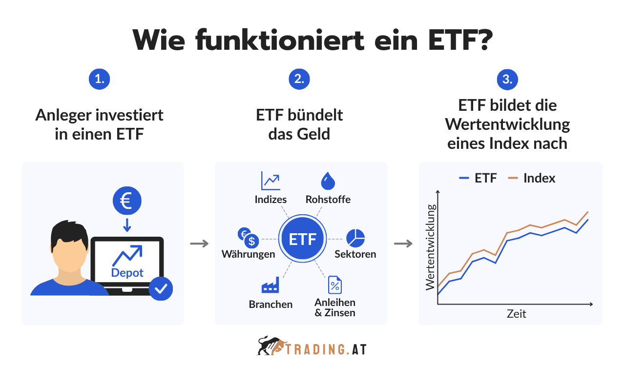 ETF Funktionsweise: Anleger investieren, der ETF bündelt das Geld und bildet anschließend die Wertentwicklung eines Index nach.