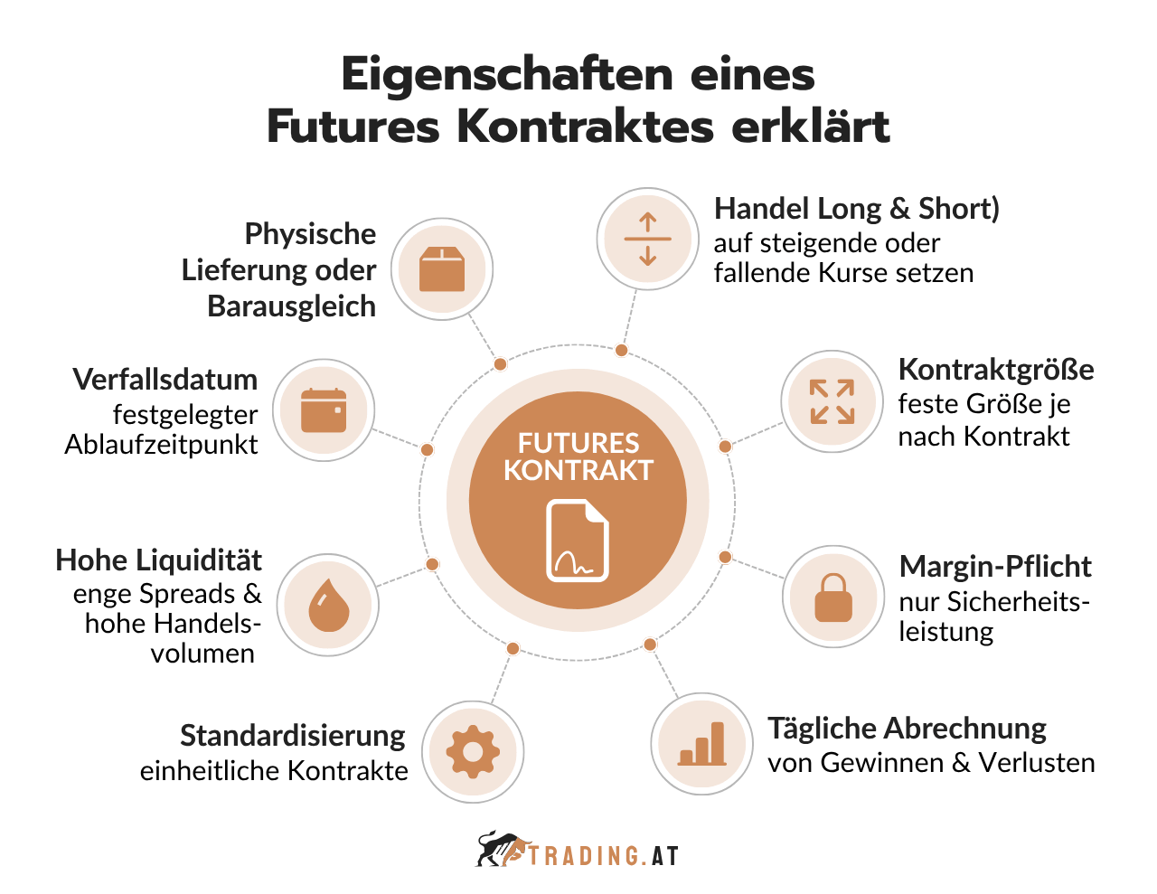 Eigenschaften eines Futures Kontraktes