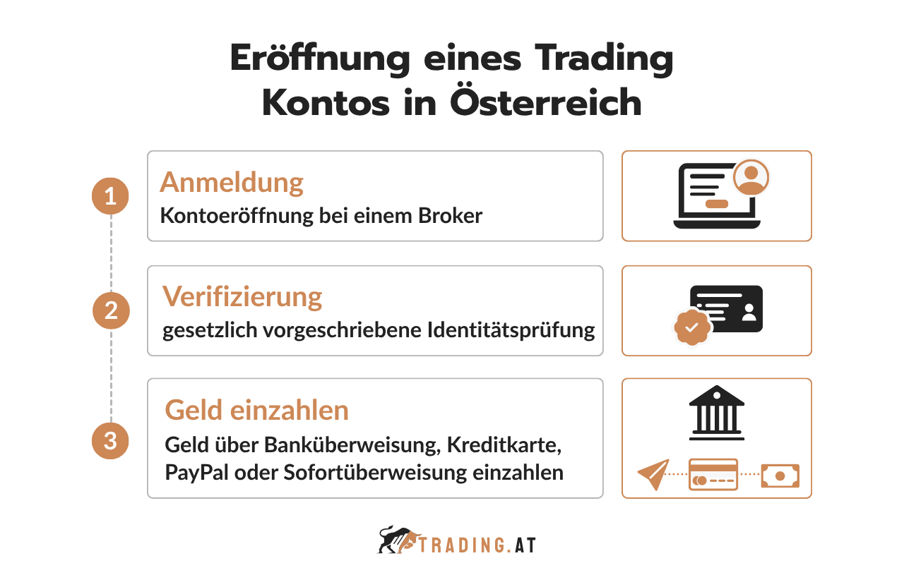 Eröffnung eines Trading Kontos in Österreich