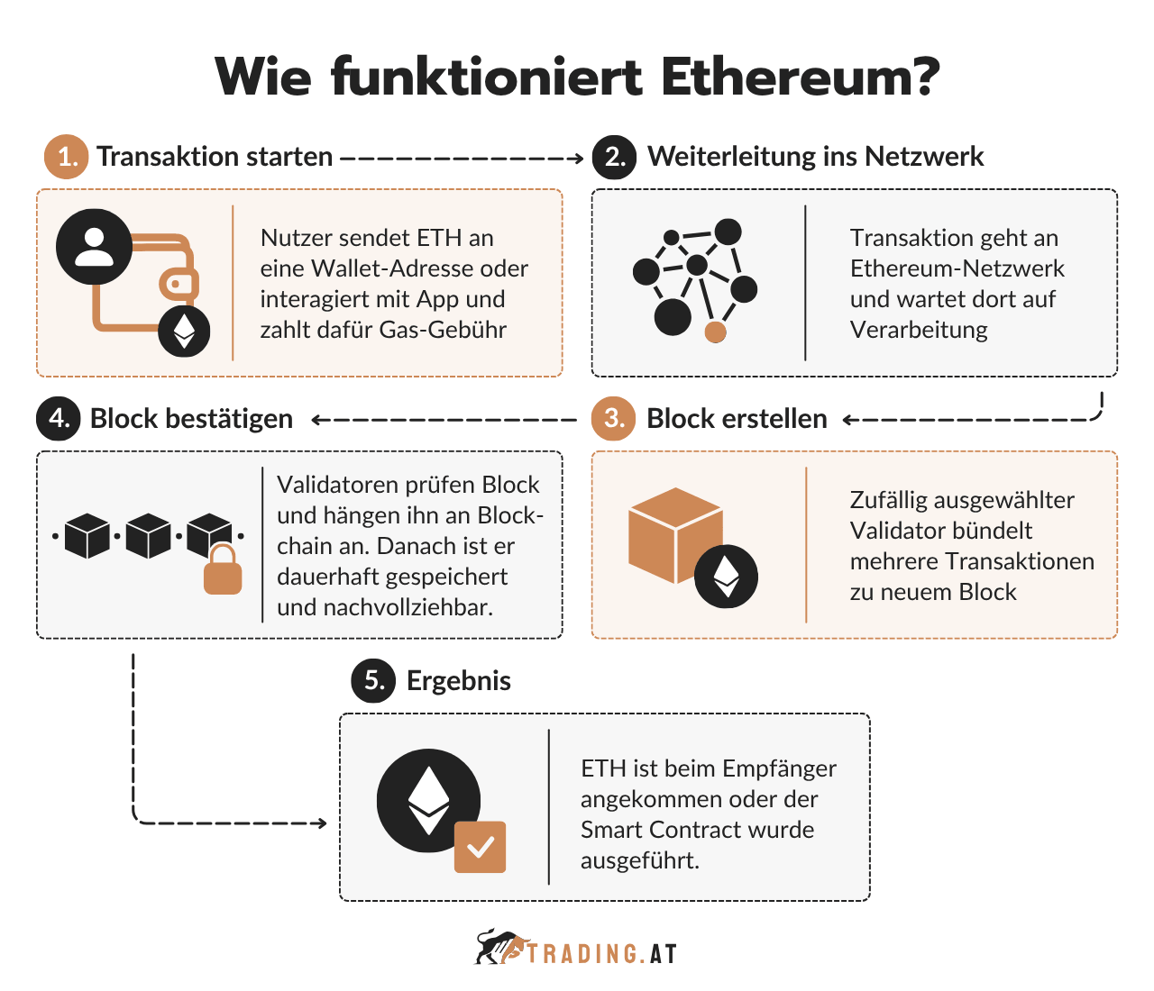 Ethereum Funktionsweise mit Transaktion, Netzwerkübertragung, Blockerstellung, Validierung und erfolgreicher Ausführung