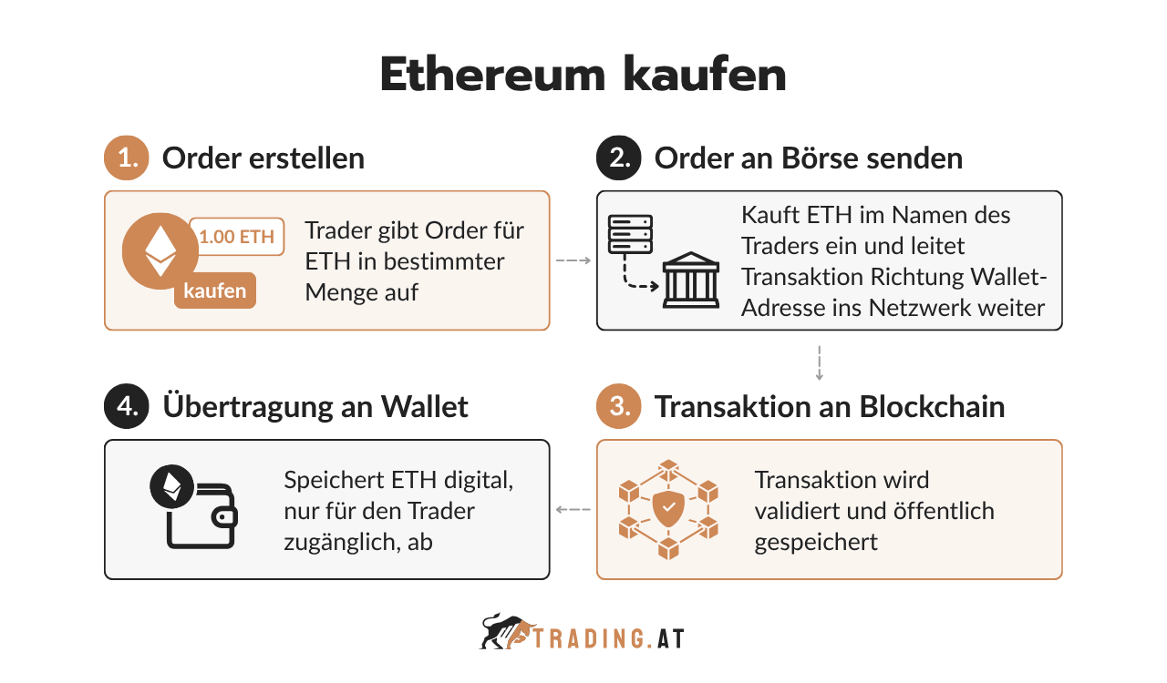 Ethereum kaufen in vier Schritten von der Order über Börse und Blockchain bis zur Übertragung der ETH in die Wallet