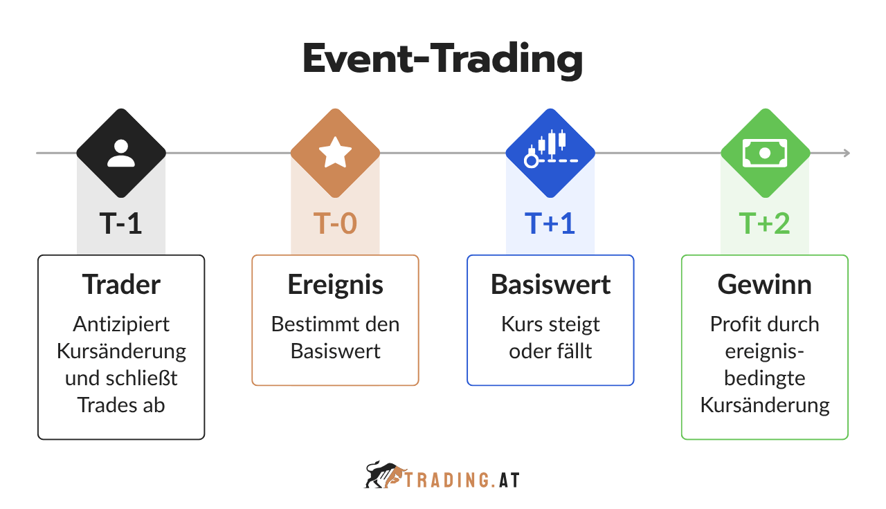 Event Trading Ablauf