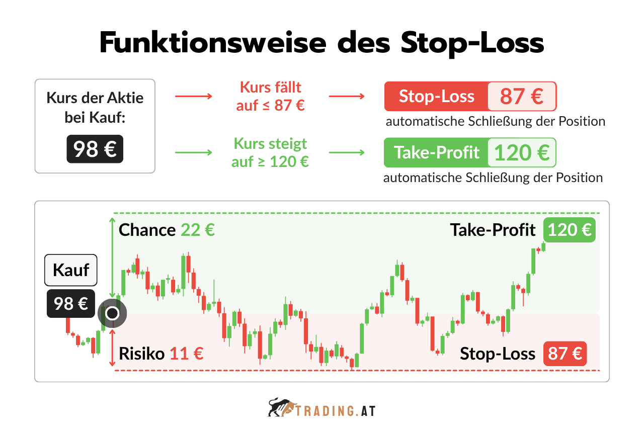 Funktionsweise des Stop-Loss anhand eines Kaufkurses mit festgelegten Kursmarken für Verlustbegrenzung und Gewinnmitnahme sowie der Darstellung von Risiko und Chance.