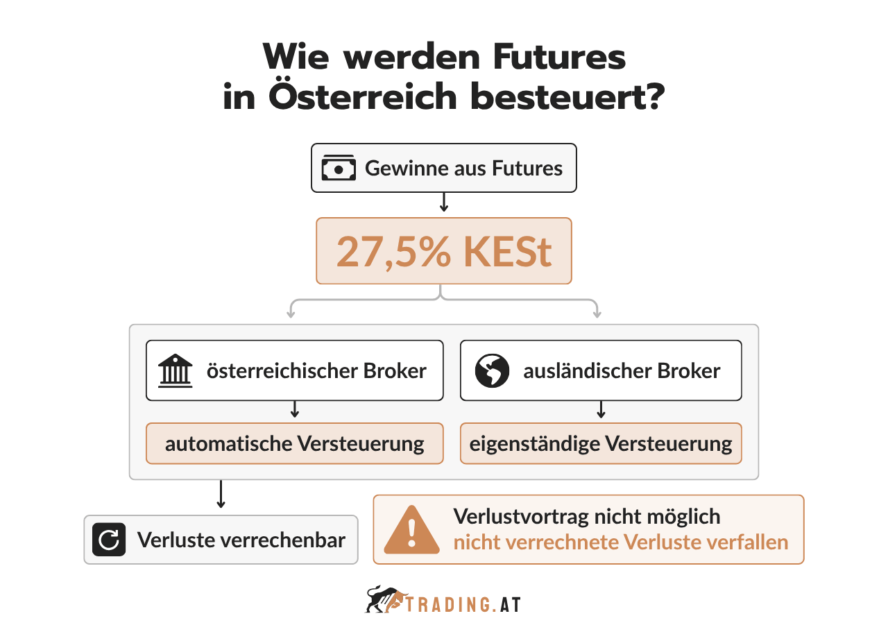 Futures Trading Steuern in Österreich