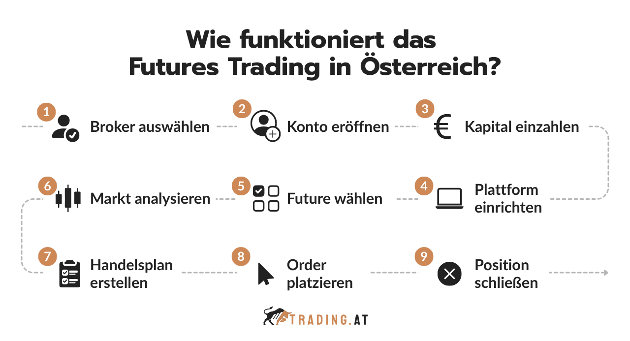 Anleitung wie Futures Trading in Österreich funktioniert in neun Schritten erklärt