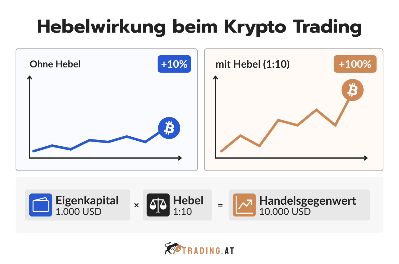 Hebelwirkung beim Krypto Trading