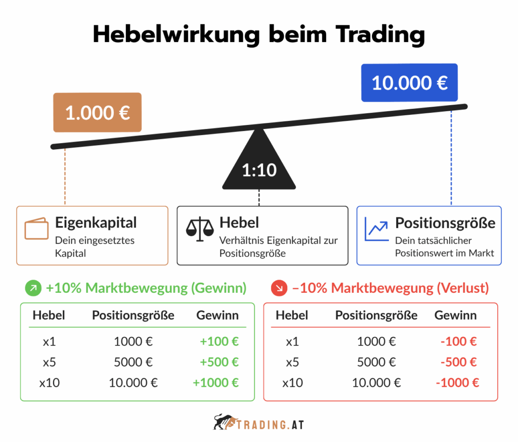 Hebelwirkung beim Trading mit Eigenkapital, Positionsgröße sowie Gewinn- und Verlustbeispielen
