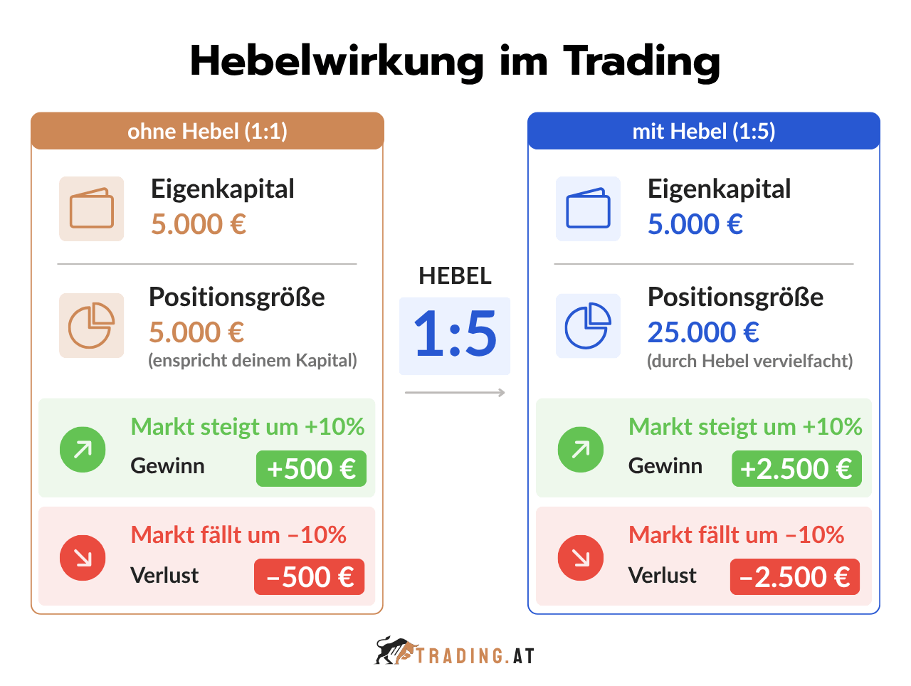 Vergleich der Hebelwirkung im Trading mit und ohne Hebel anhand von Positionsgröße sowie Gewinn und Verlust