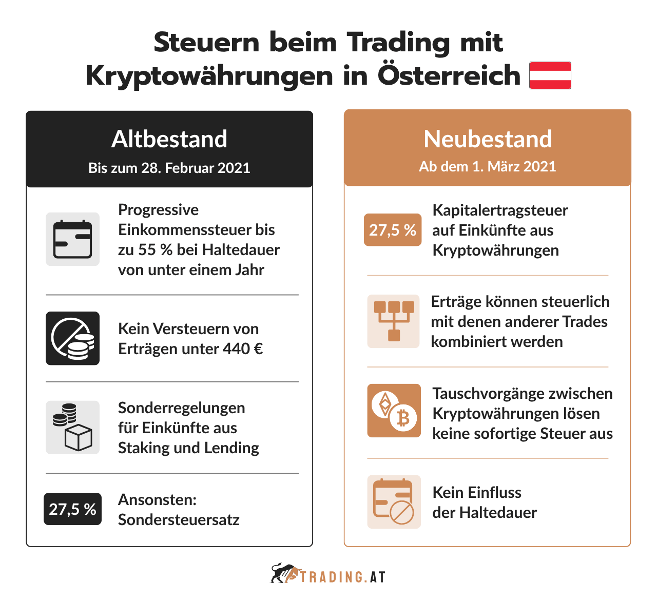 Steuern beim Trading mit Kryptowährungen in Österreich
