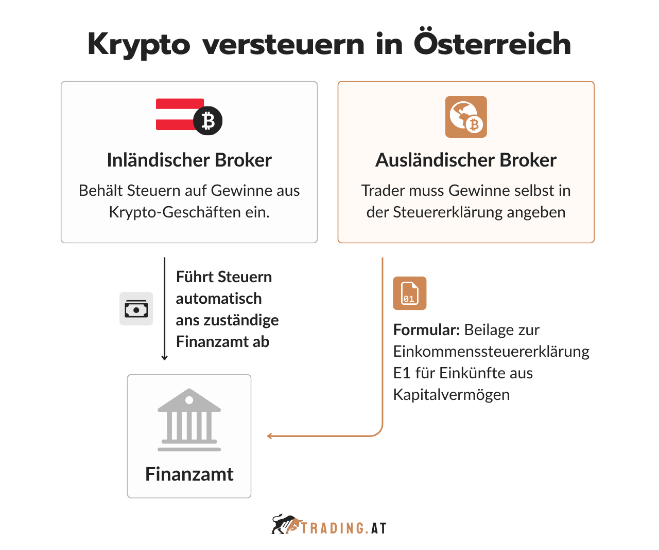 Krypto versteuern in Österreich: Unterschiede bei der Versteuerung zwischen inländischen und ausländischen Brokern.