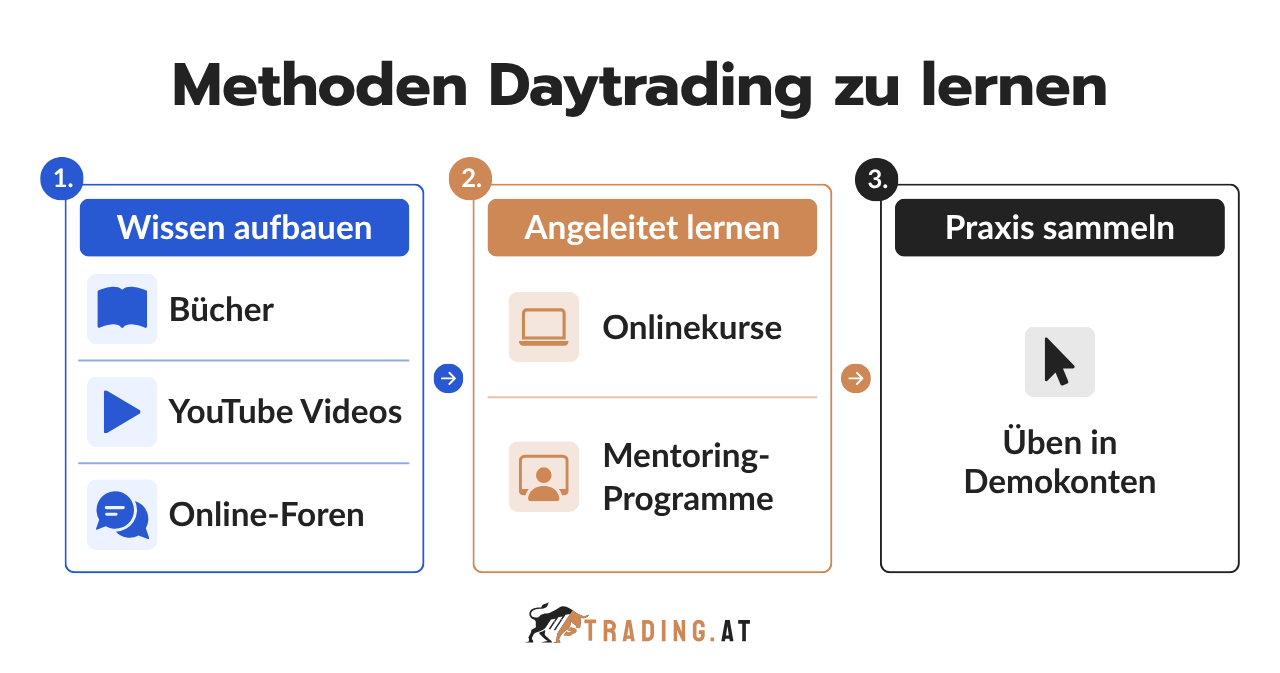 Daytrading lernen durch Fachwissen, Onlinekurse, Mentoring und praktisches Üben mit einem Demokonto