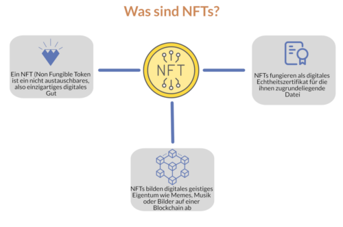 NFT Erklärung