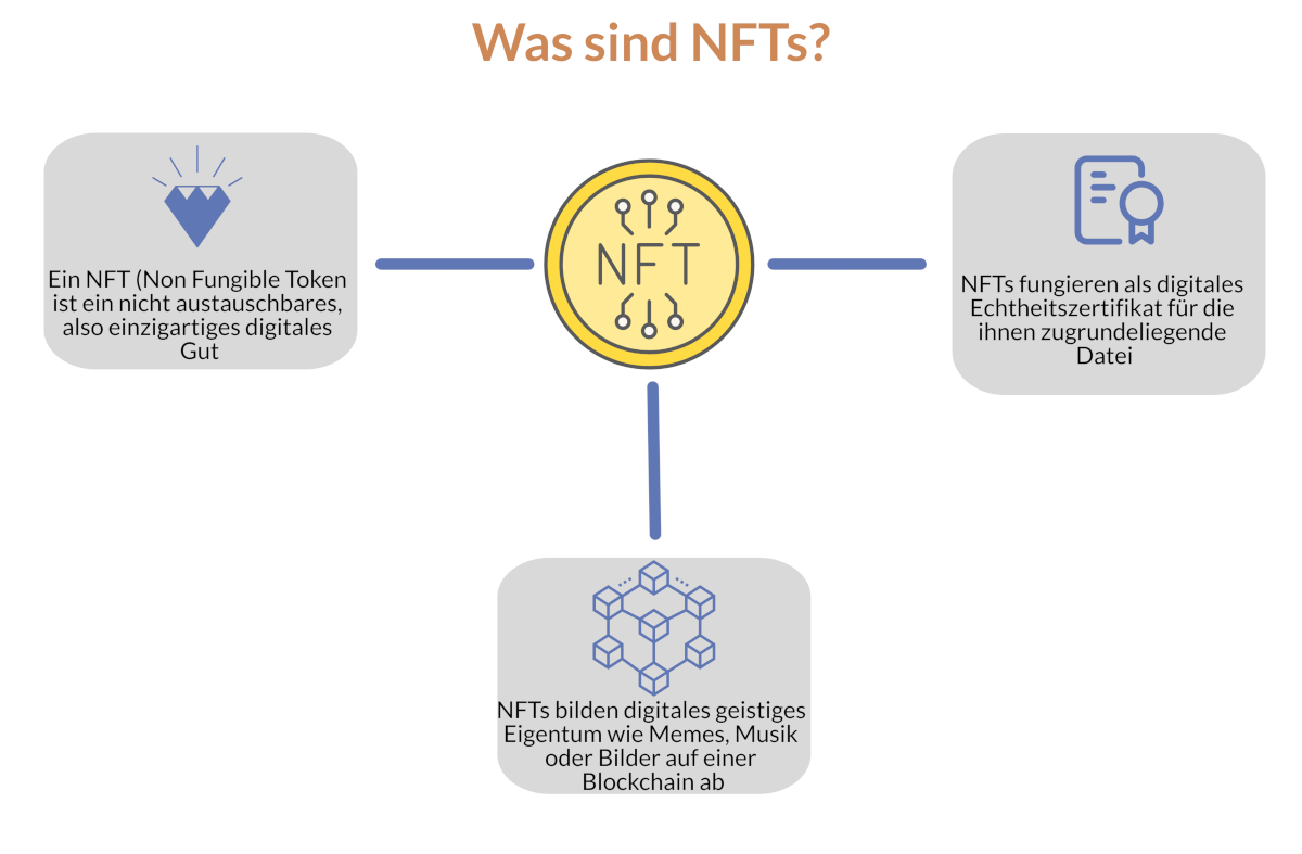 NFT Erklärung
