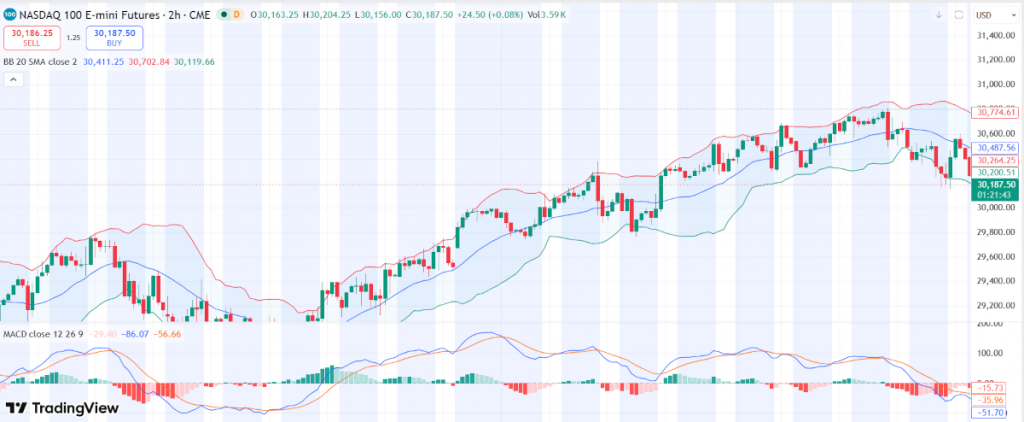 Technische Analyse des Nasdaq E-Mini Future mit MACD und Bollinger Bänder