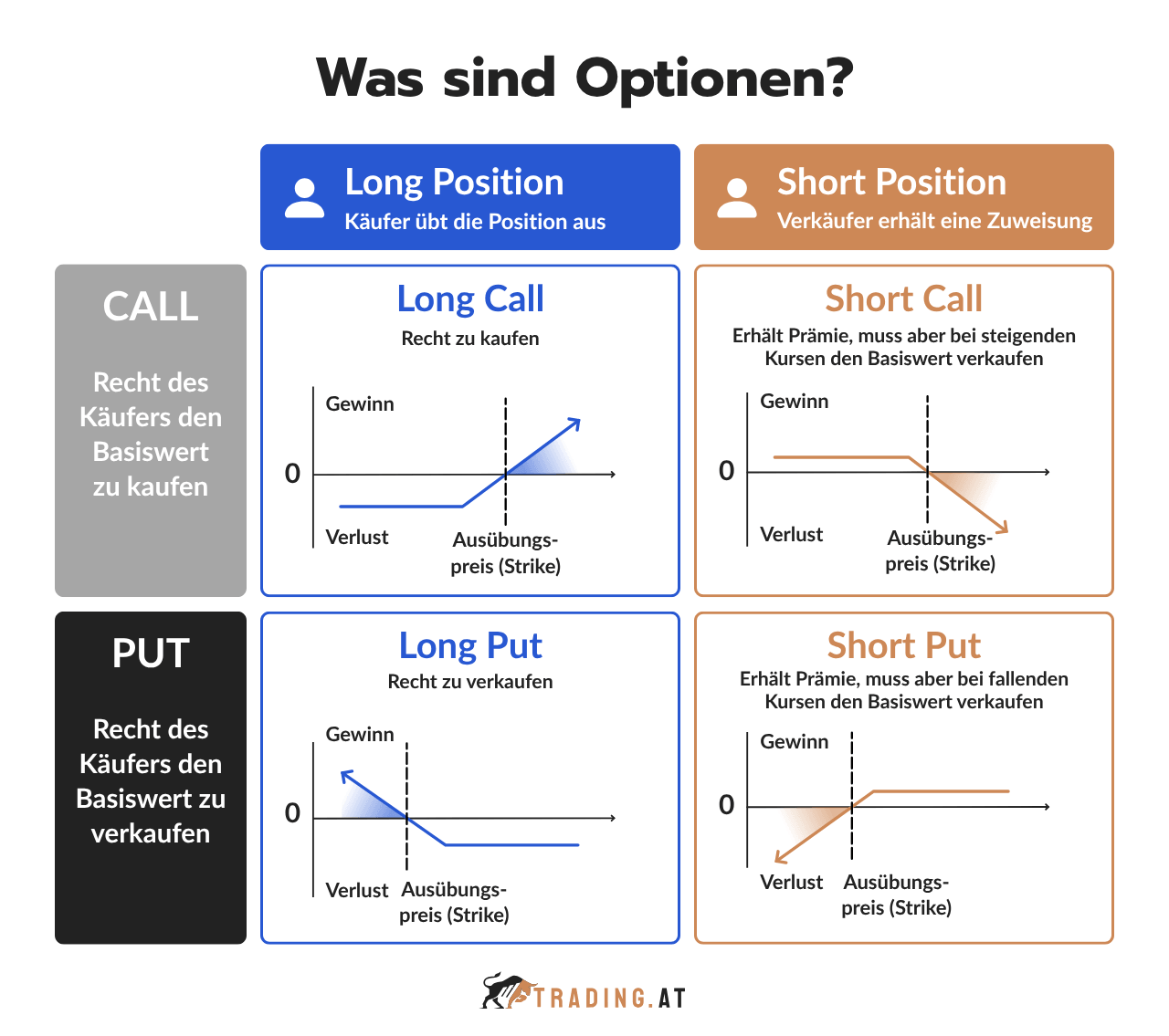 Optionen erklärt mit Long Call, Short Call, Long Put und Short Put sowie Gewinn- und Verlaufsprofilen
