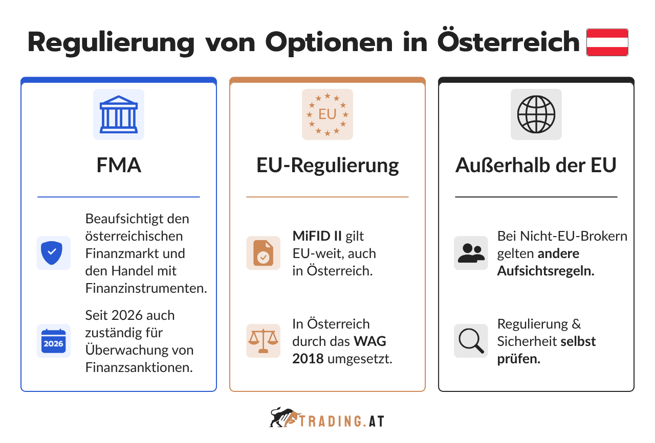 Regulierung von Optionen in Österreich mit FMA, EU-Vorgaben und abweichenden Regeln für Nicht-EU-Broker