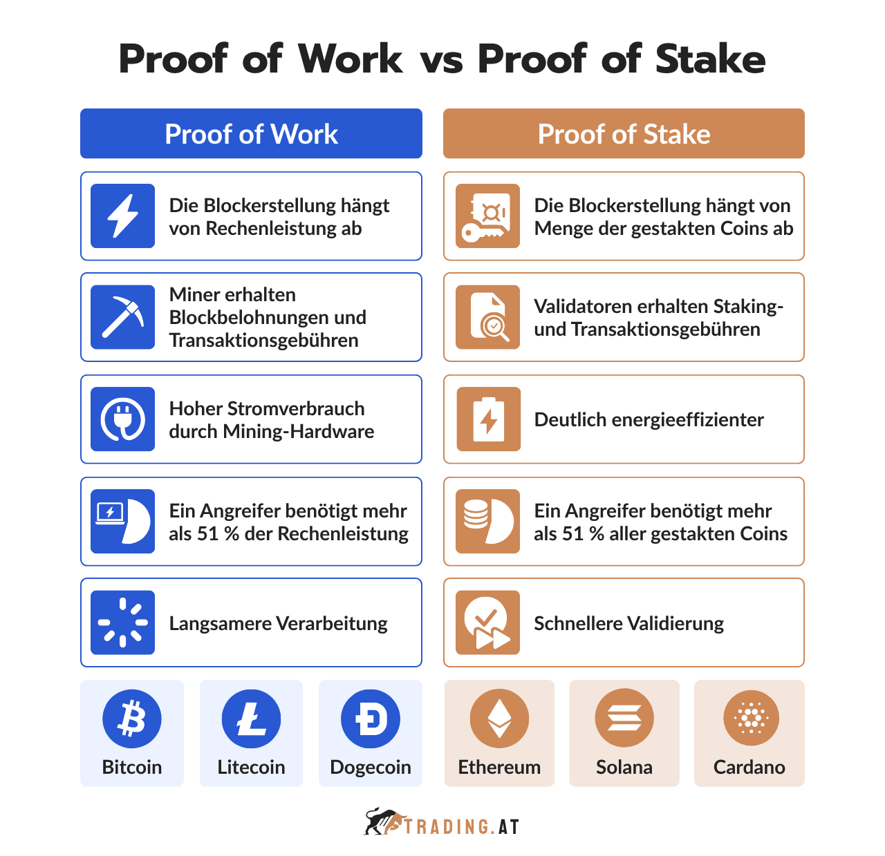 Proof of Work und Proof of Stake im Vergleich nach Blockerstellung, Belohnung, Energieverbrauch, Sicherheit und Geschwindigkeit