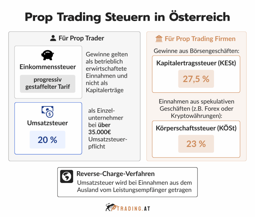 Steuerliche Behandlung von Prop Tradern und Prop Trading Firmen in Österreich mit Einkommensteuer, Umsatzsteuer und Kapitalerträgen