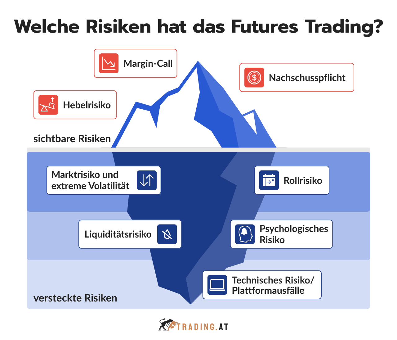 Risiken beim Futures Trading