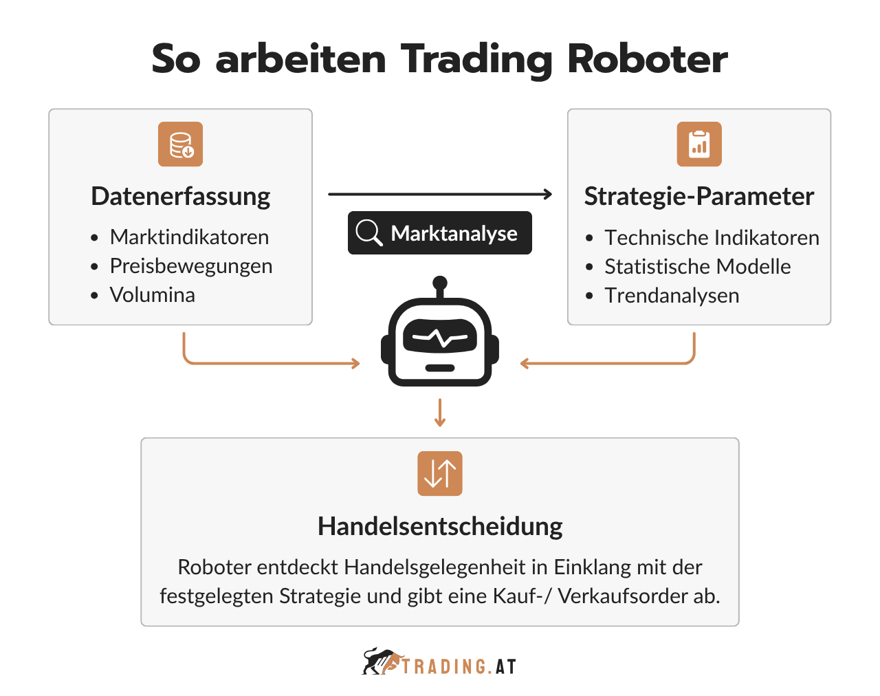 So arbeiten Trading Roboter