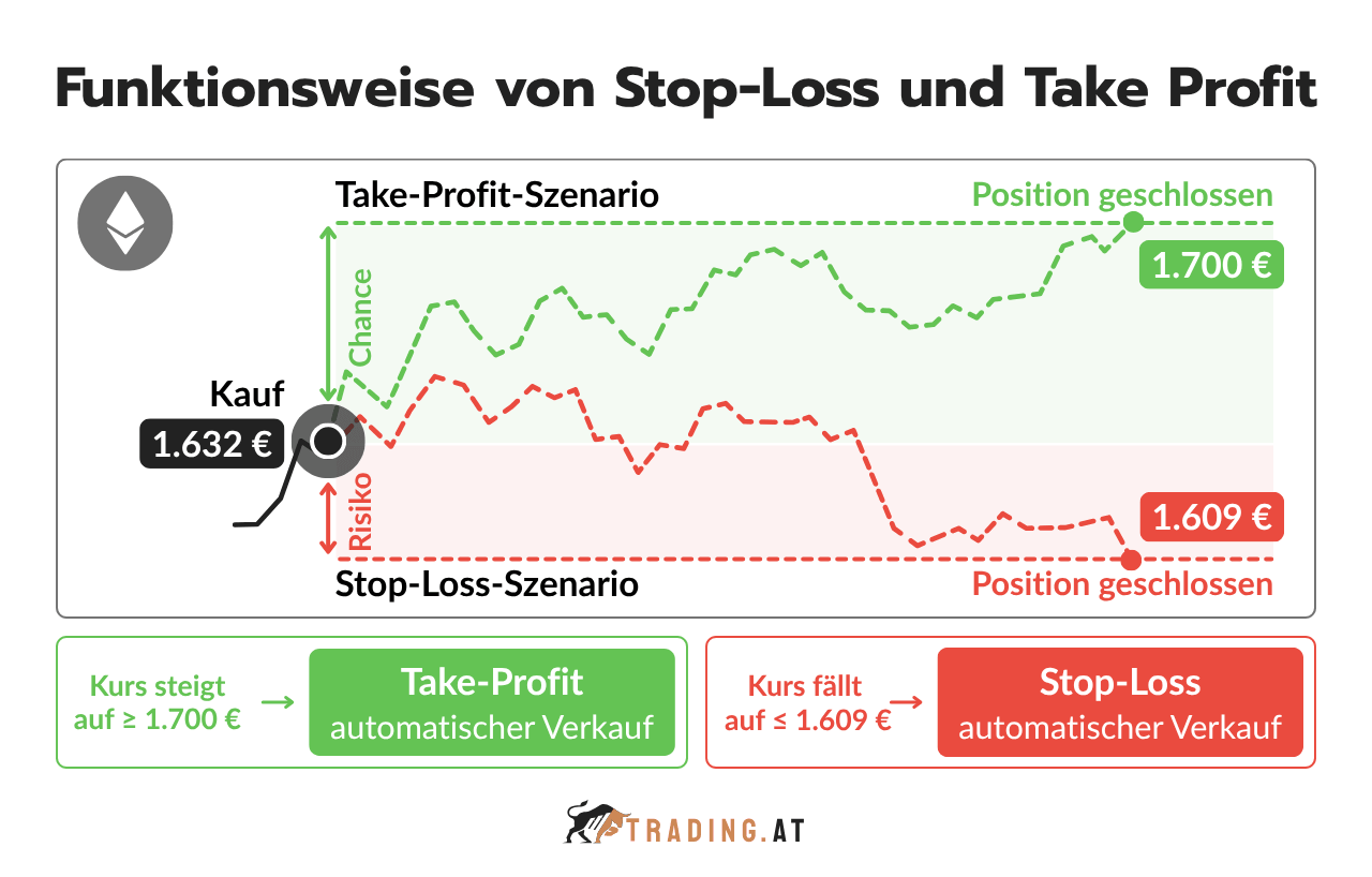 Stop-Loss und Take Profit mit Kaufkurs sowie automatischem Verkauf beim Erreichen festgelegter Kursgrenzen
