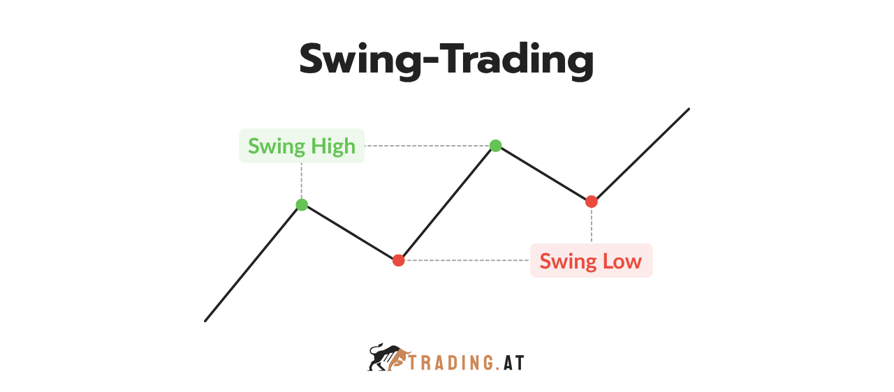 Swing Trading Strategie