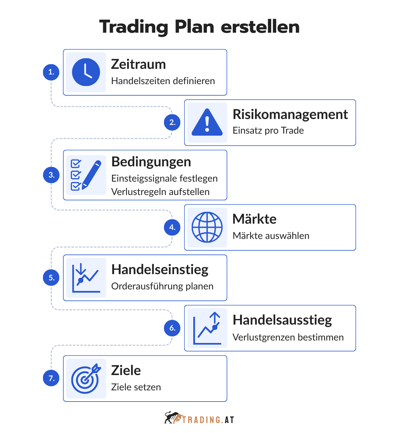 Trading Plan mit Handelszeiten, Risikomanagement, Einstiegsregeln, Märkten, Ausstieg und persönlichen Zielen