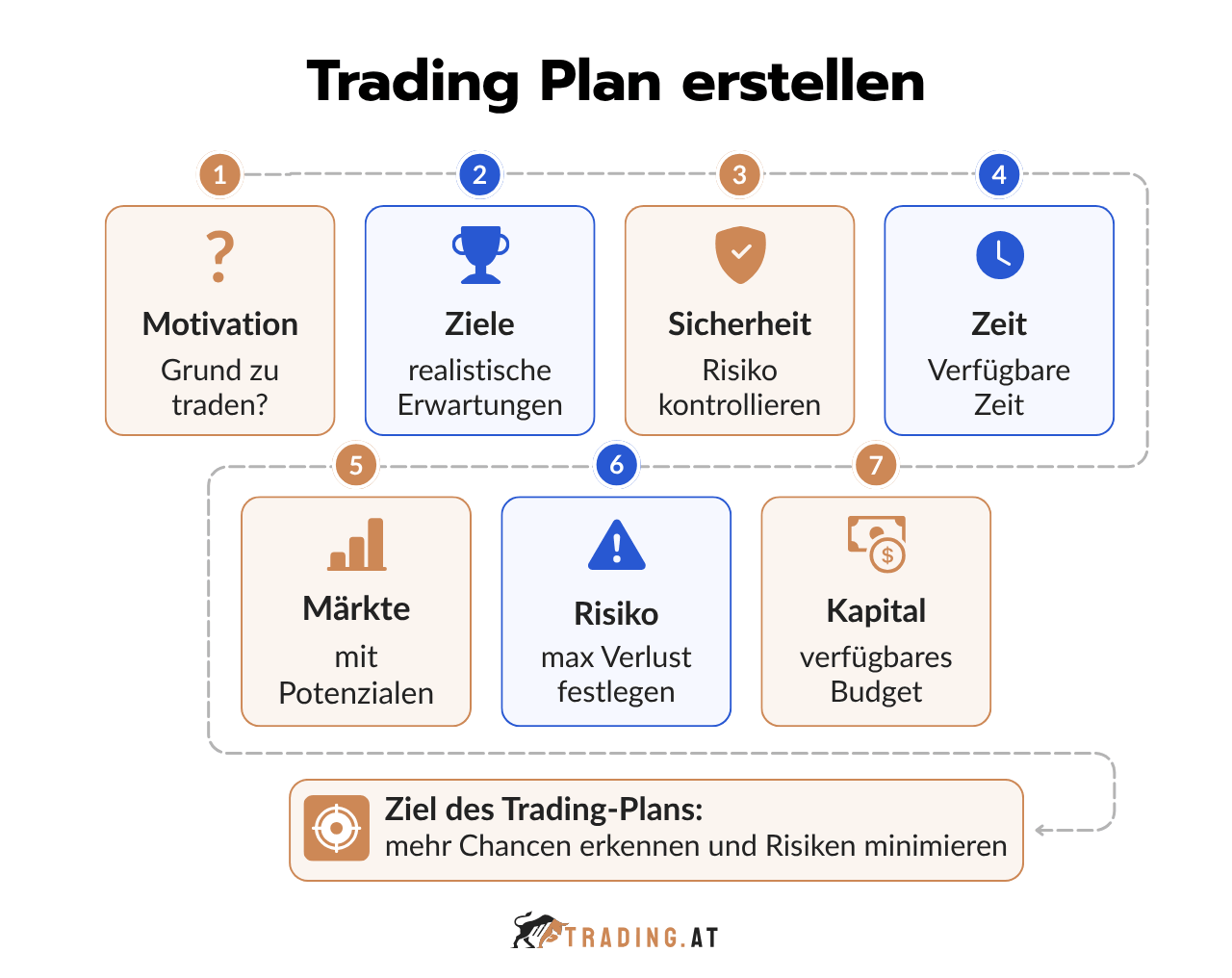 Trading Plan erstellen