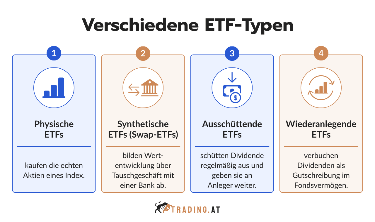 Vier ETF-Typen im Vergleich: physische, synthetische, ausschüttende und wiederanlegende ETFs mit ihrer Funktionsweise.