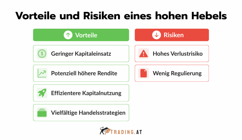 Vorteile und Risiken eines hohen Hebels