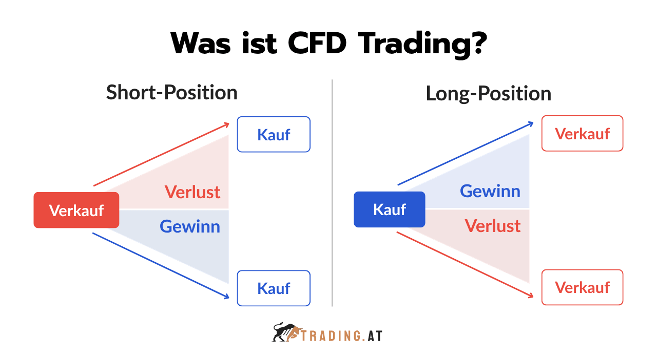 Was ist CFD Trading und wie funktionieren Long- und Short-Positionen bei steigenden und fallenden Kursen mit den jeweiligen Gewinn- und Verlustszenarien.