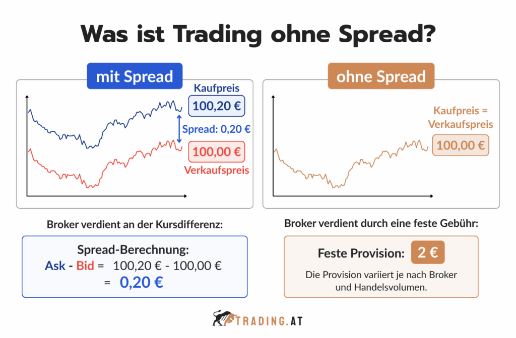 Vergleich zwischen Trading mit Spread und Trading ohne Spread