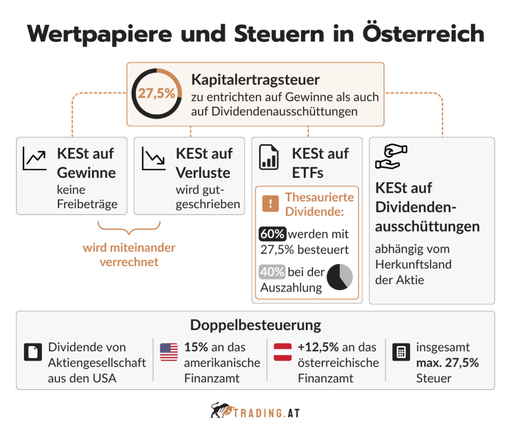 Besteuerung von Wertpapieren in Österreich mit Kapitalertragsteuer auf Gewinne, ETFs und Dividendenausschüttungen