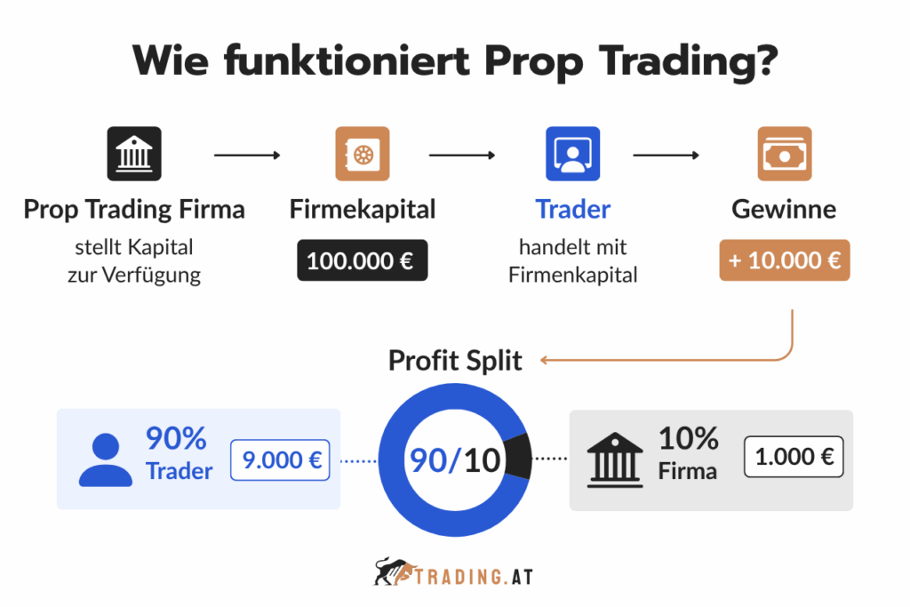 Ablauf des Prop Tradings von der Kapitalbereitstellung durch die Firma bis zur Gewinnverteilung zwischen Trader und Unternehmen